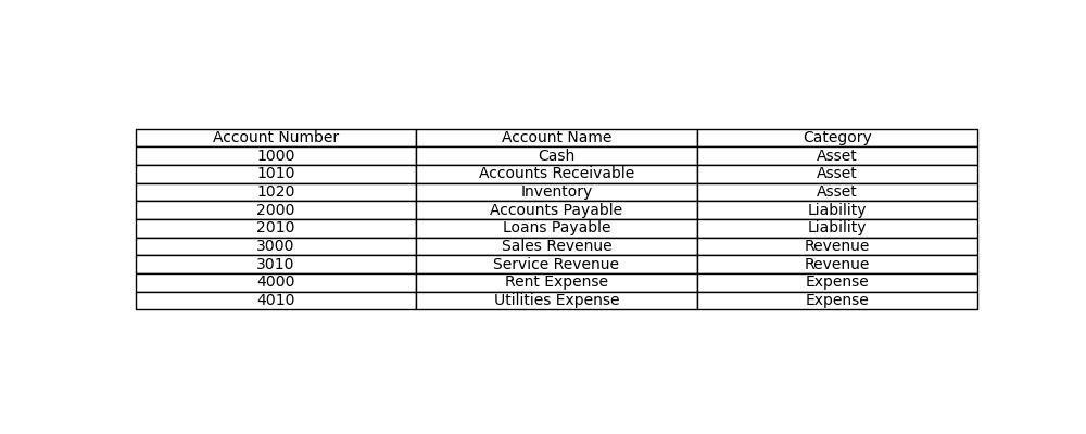 chart of accounts Ireland